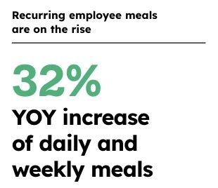 Recurring employee meals are on the rise. 32% YOY increase of daily and weekly meals.