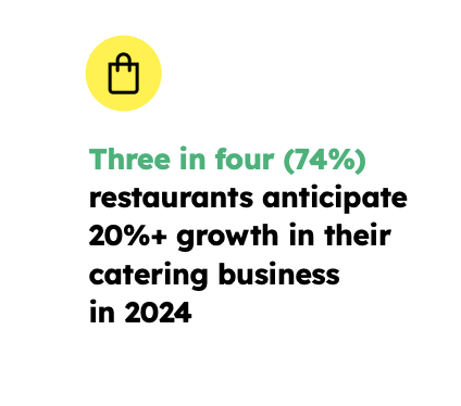 Three in four (74%) of restaurants anticipate 20%+ growth in their catering business in 2024.