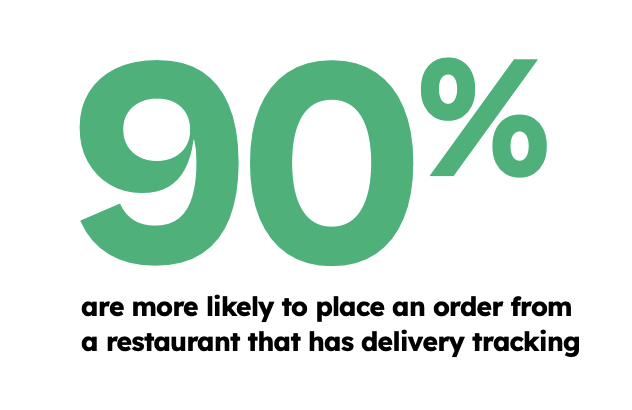 90% are more likely to place an order from a restaurant that has delivery tracking