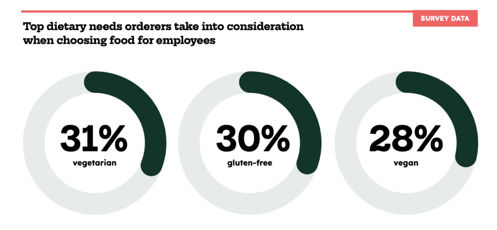 Top dietary needs orderers take into consideration when choosing food for employees: 31% vegetarian, 30% gluten-free, 28% vegan